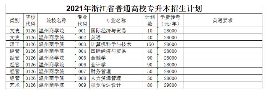 2021温州商学院招生计划