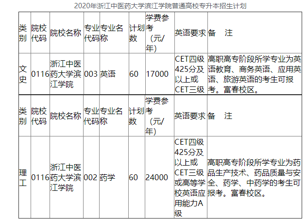 2020年浙江中医药大学滨江学院专升本招生计划